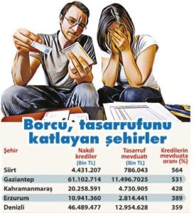 Türkiye’nin ‘tasarruf ve borç’ haritası alarm veriyor. 80 şehirde kredi