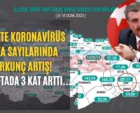 Siirt’te Koronavirüs Vaka Sayılarında Korkunç Artış! Bir Haftada 3 Kat Arttı…